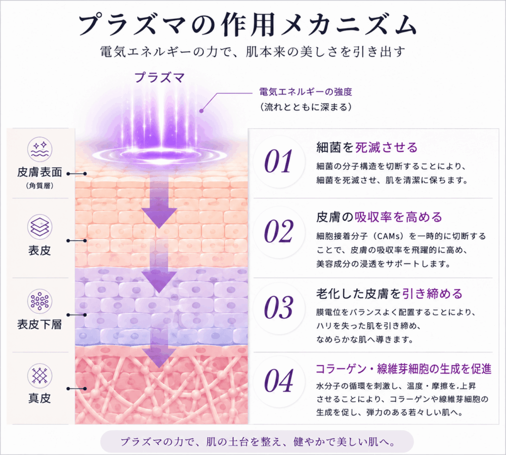 プラズマの肌への効果