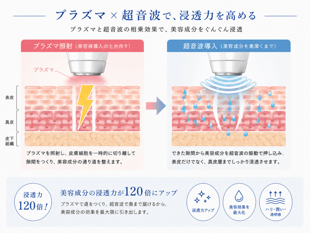 プラズマシャワーと超音波で、美容液を肌の深部に届ける